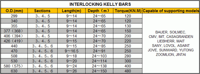Friction Kelly Bar With 4 elements 47 m Drilling Depth for SR50